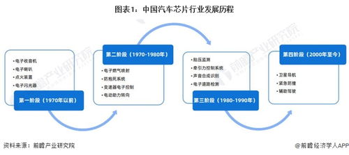 2024年中国汽车芯片行业市场发展现状分析 机遇与挑战并存的发展黄金期